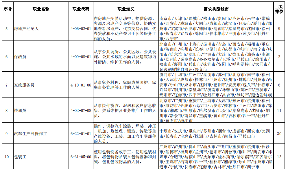 “最缺工”100個(gè)職業(yè)榜單出爐 房地產(chǎn)經(jīng)紀(jì)人躋身前五，職業(yè)中介活動(dòng)暗流涌動(dòng)